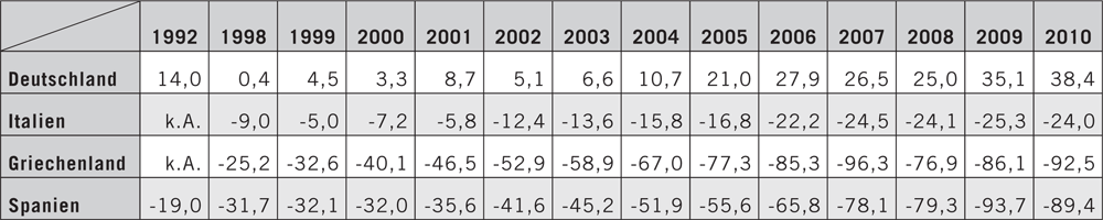 Nettovermögenswerte im Ausland in % des BIP (Quelle: Eurostat; Tabelle: Der Funke)