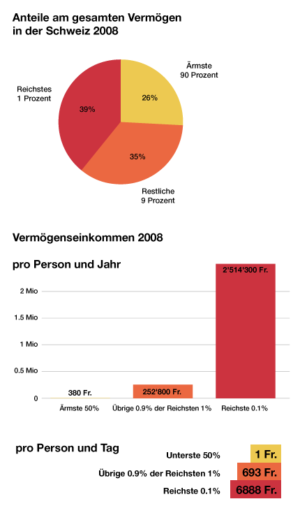 Anteile am gesamten Vermögen in der Schweiz 2008