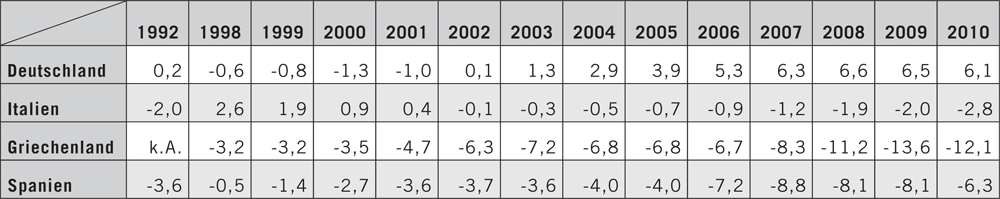 Leistungsbilanzsaldo in % des BIP (Quelle: Eurostat; Tabelle: Der Funke)