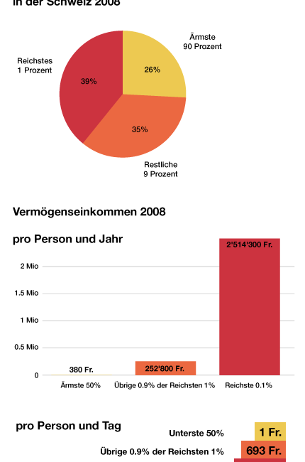 Anteile am gesamten Vermögen in der Schweiz 2008